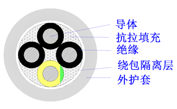 柔性拖链电缆 _特种场合（耐磨/耐酸碱/防腐蚀/耐高温）(图1)